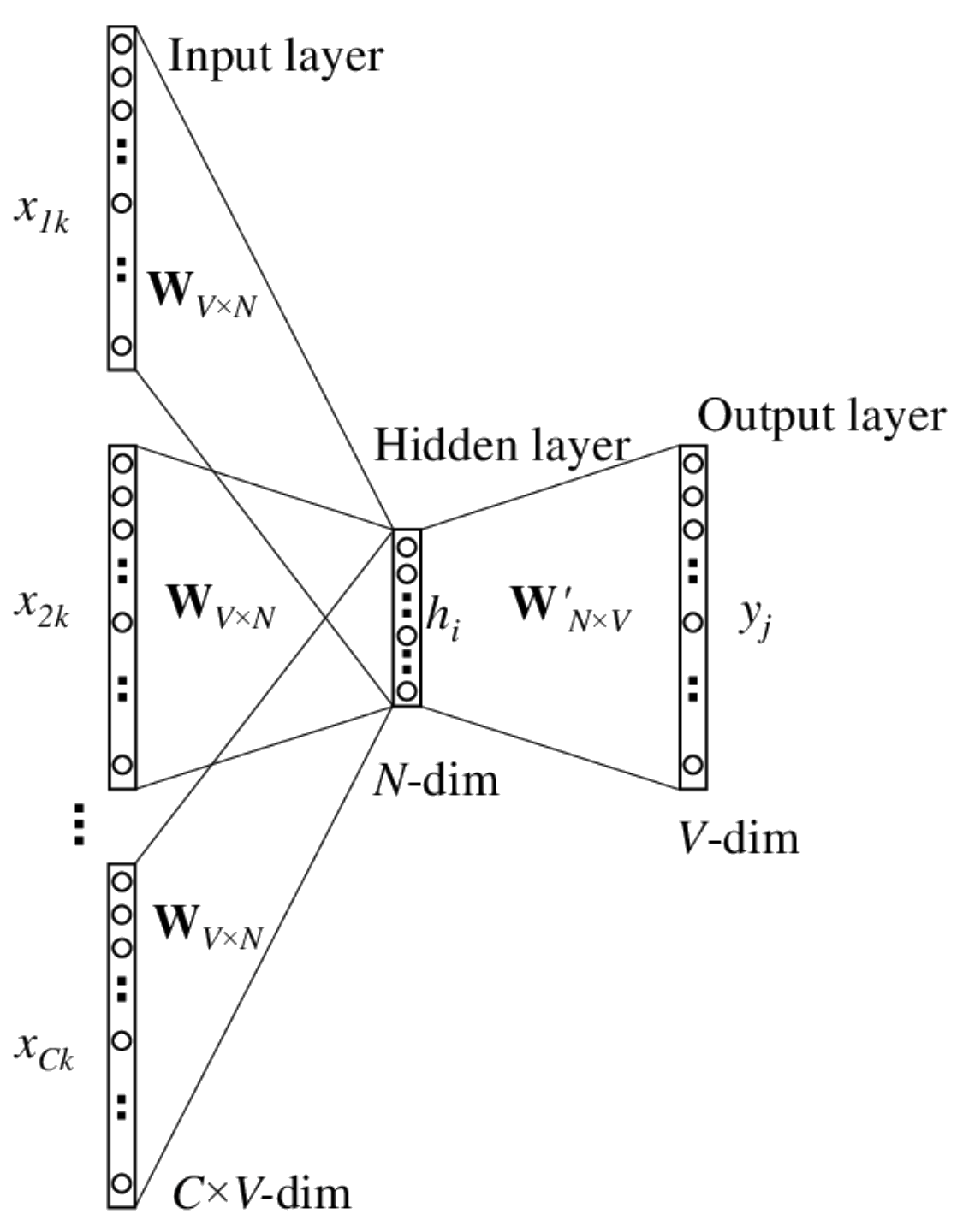 Word2Vec Training