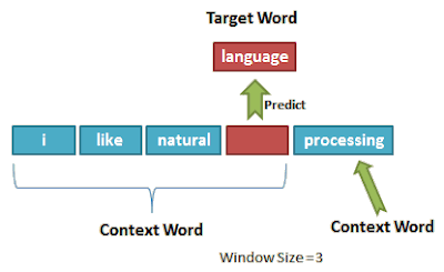 Word2Vec Architecture