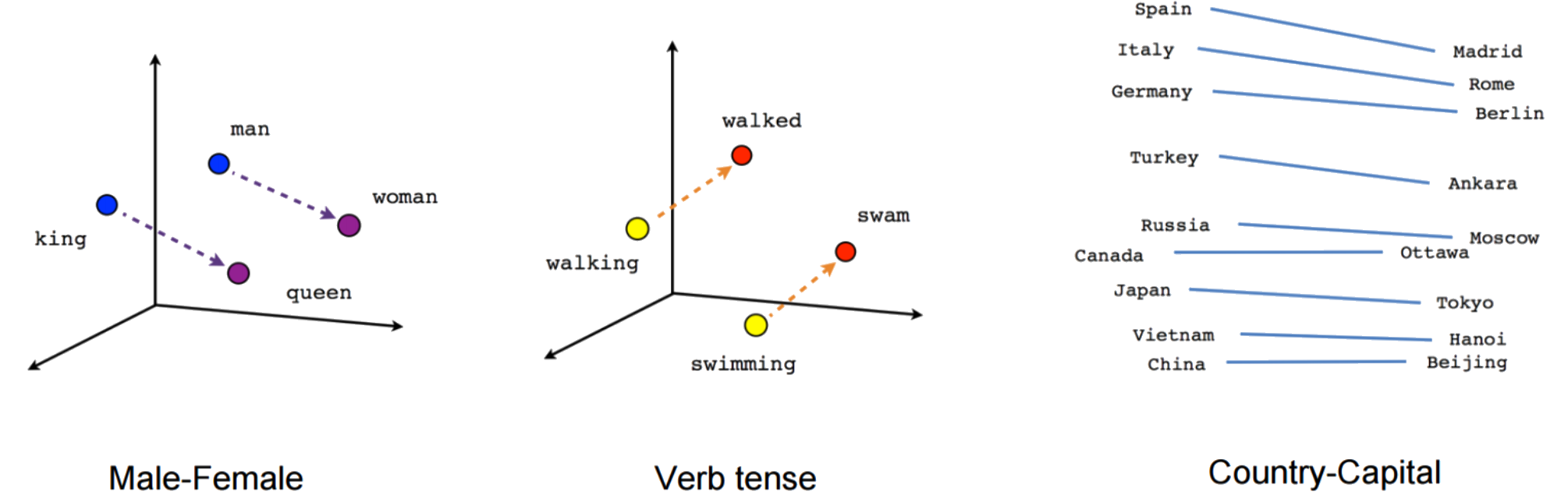 Word2Vec Visualization